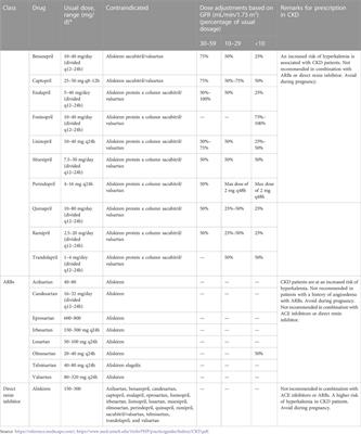 Renin–angiotensin–aldosterone pathway modulators in chronic kidney disease: A comparative review